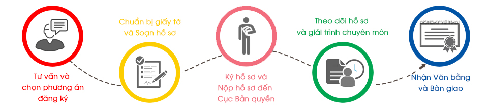 Quy trình đăng ký bản quyền video Youtube tại Monday VietNam ?